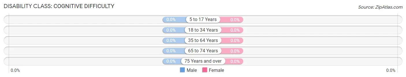 Disability in Womens Bay: <span>Cognitive Difficulty</span>