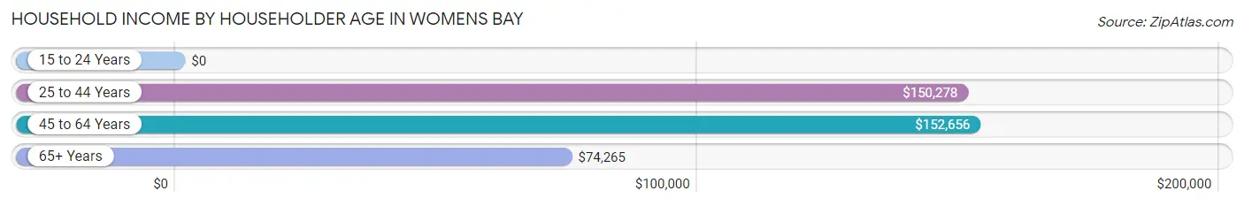 Household Income by Householder Age in Womens Bay