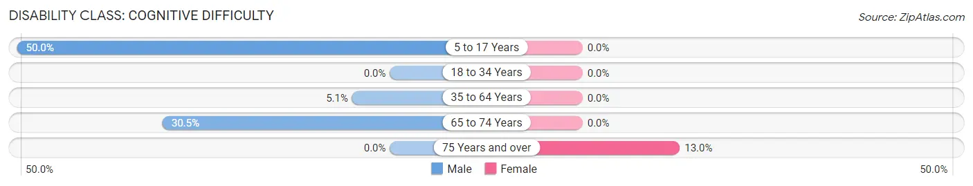 Disability in Bangor: <span>Cognitive Difficulty</span>