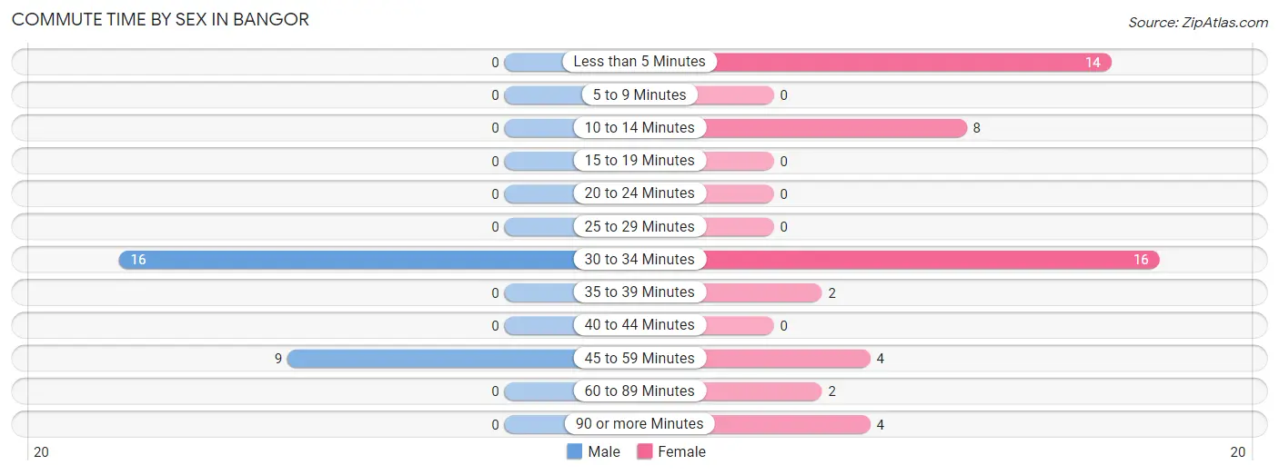 Commute Time by Sex in Bangor