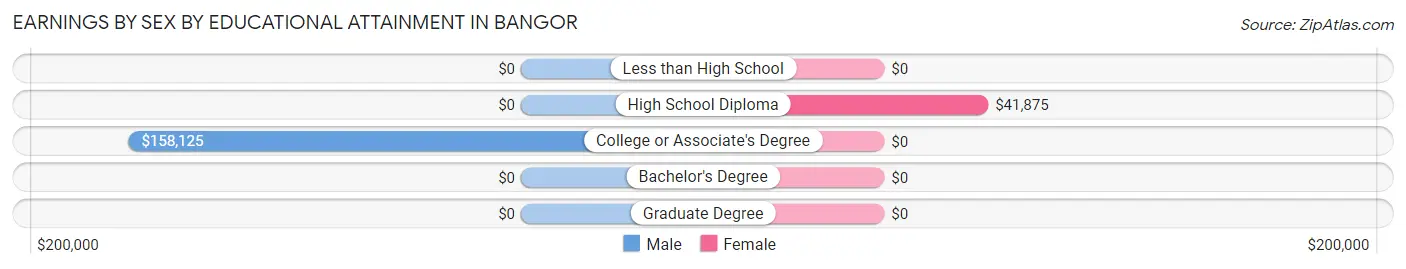 Earnings by Sex by Educational Attainment in Bangor