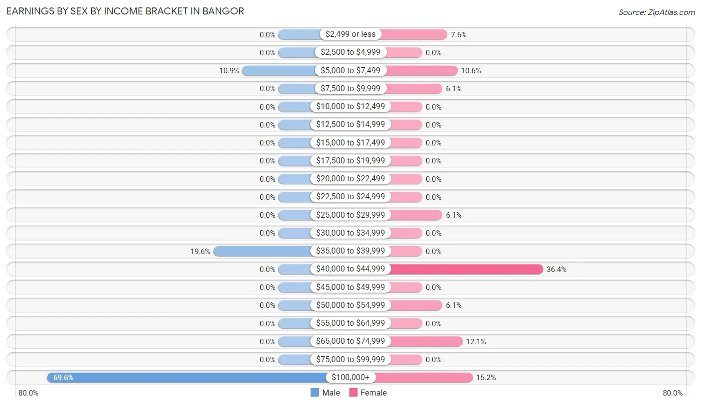 Earnings by Sex by Income Bracket in Bangor