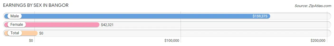 Earnings by Sex in Bangor