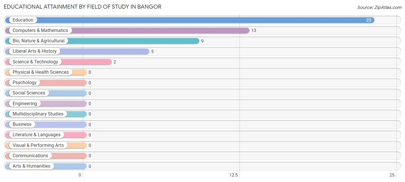 Educational Attainment by Field of Study in Bangor