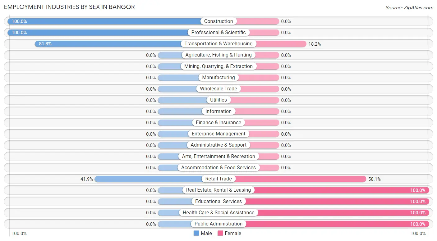 Employment Industries by Sex in Bangor