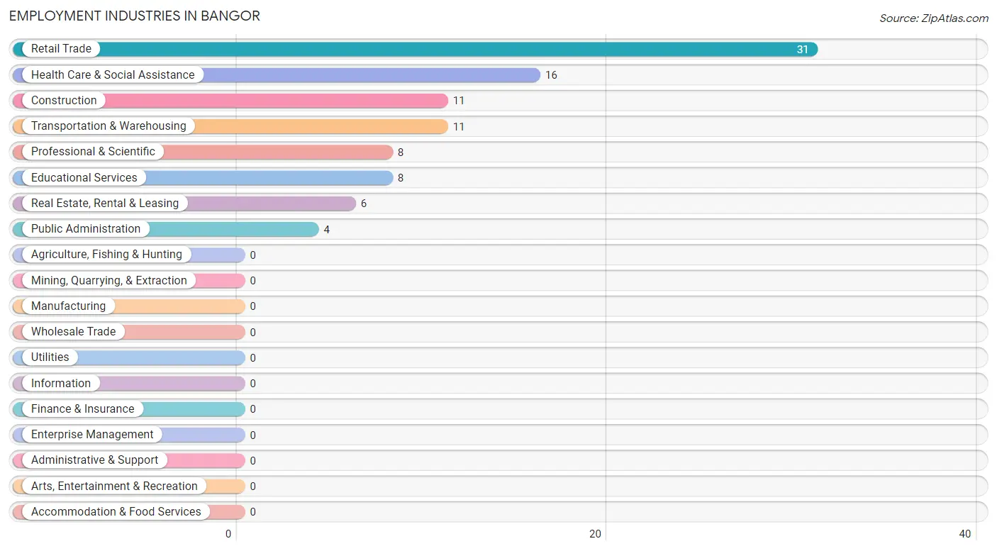 Employment Industries in Bangor