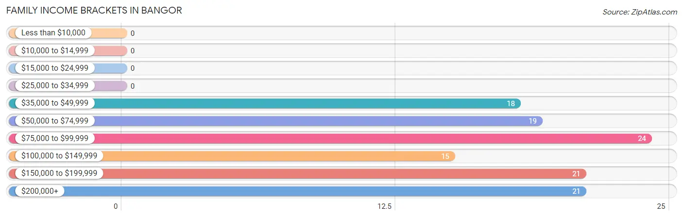 Family Income Brackets in Bangor