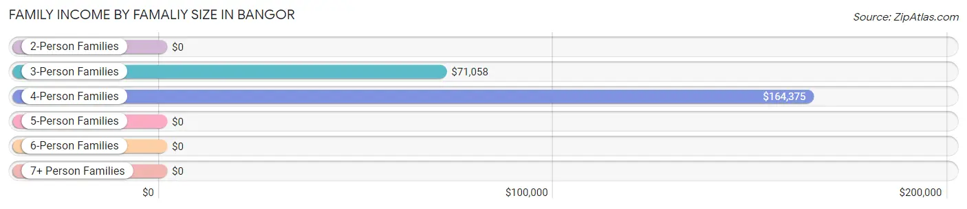 Family Income by Famaliy Size in Bangor