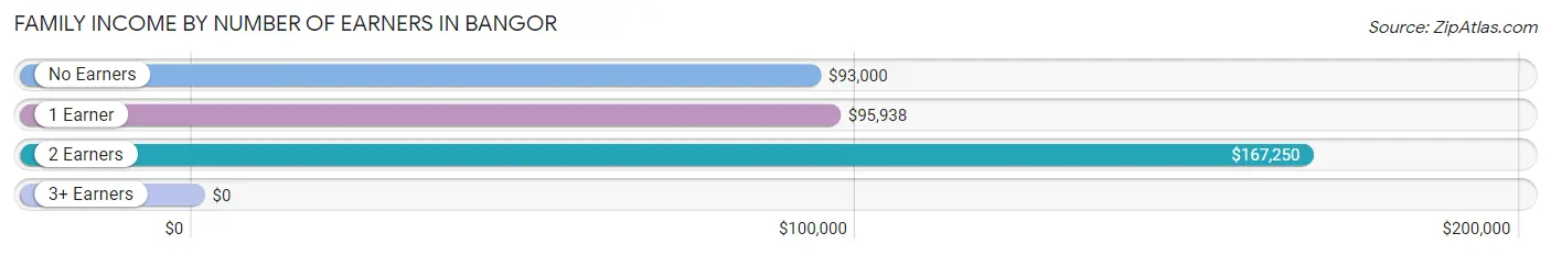 Family Income by Number of Earners in Bangor