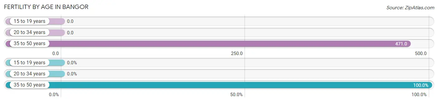 Female Fertility by Age in Bangor