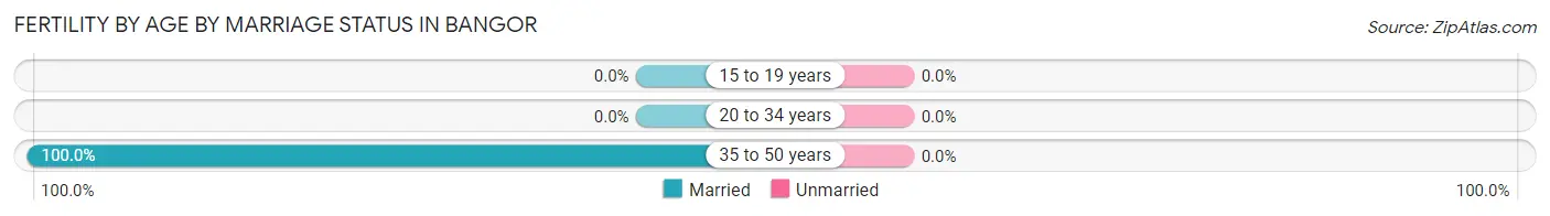 Female Fertility by Age by Marriage Status in Bangor