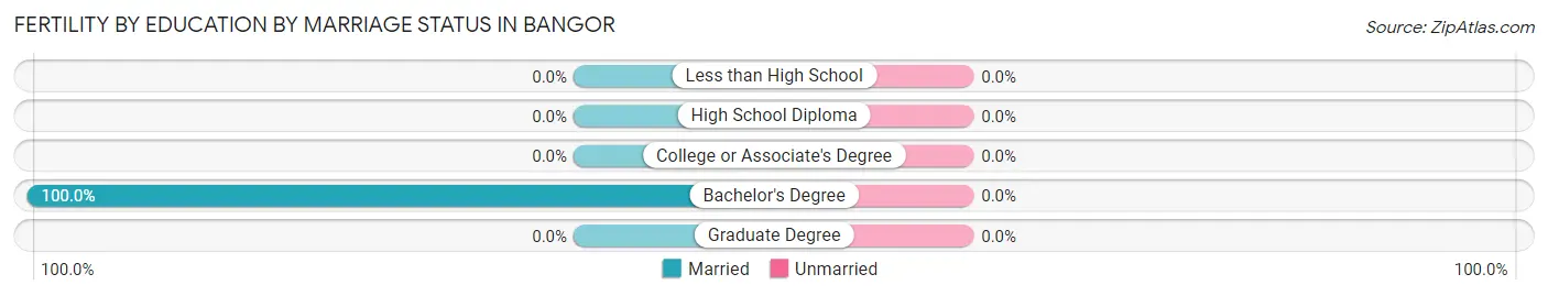 Female Fertility by Education by Marriage Status in Bangor