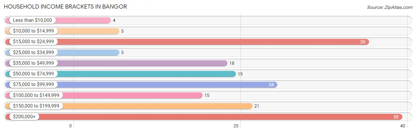 Household Income Brackets in Bangor