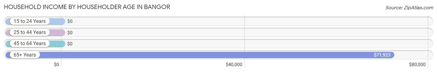 Household Income by Householder Age in Bangor