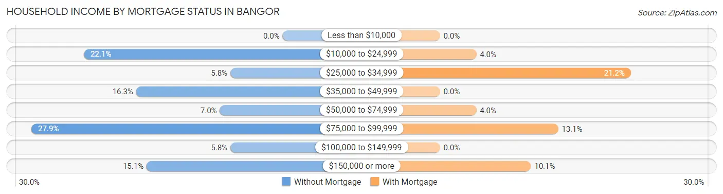 Household Income by Mortgage Status in Bangor