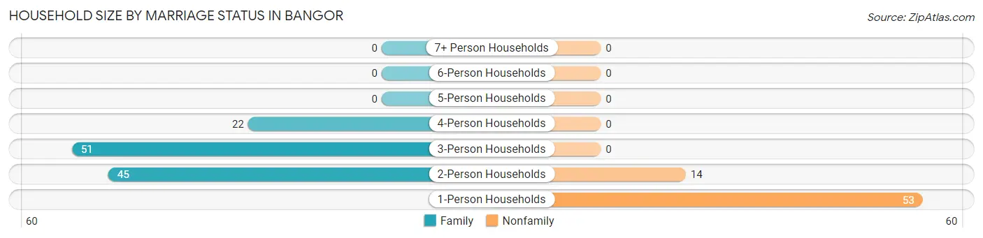 Household Size by Marriage Status in Bangor