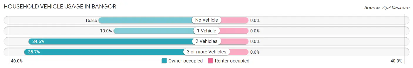 Household Vehicle Usage in Bangor