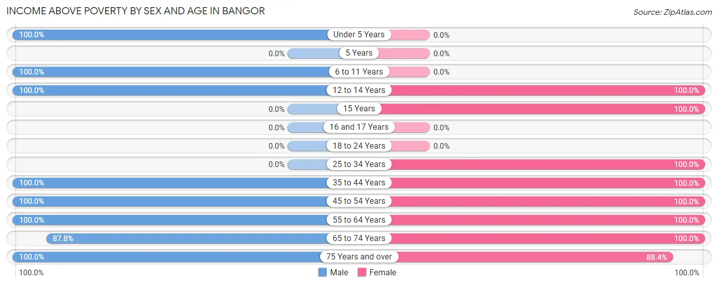 Income Above Poverty by Sex and Age in Bangor