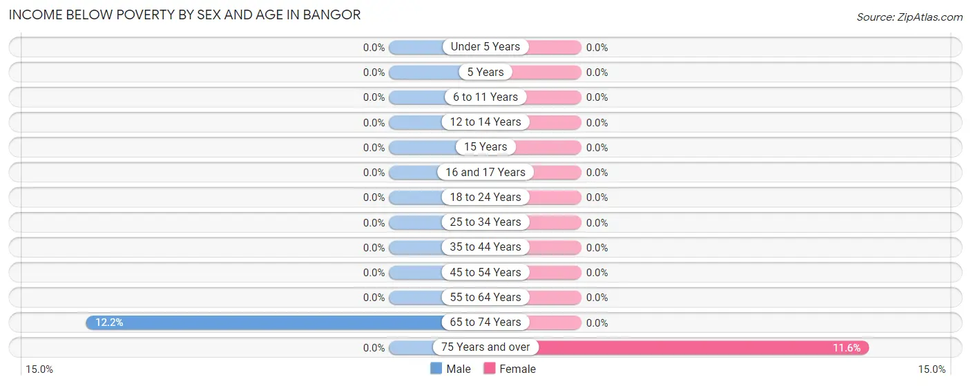 Income Below Poverty by Sex and Age in Bangor