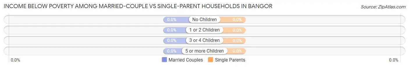 Income Below Poverty Among Married-Couple vs Single-Parent Households in Bangor