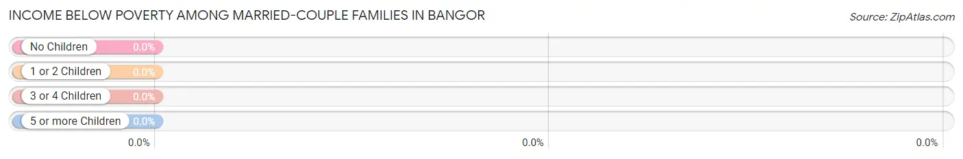 Income Below Poverty Among Married-Couple Families in Bangor