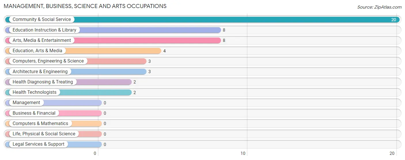 Management, Business, Science and Arts Occupations in Bangor