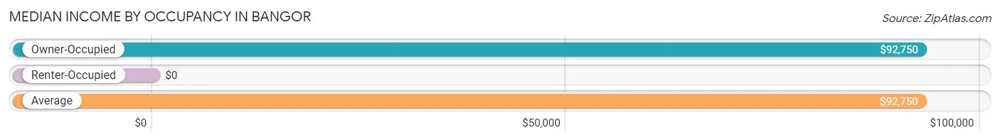 Median Income by Occupancy in Bangor