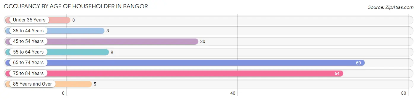 Occupancy by Age of Householder in Bangor