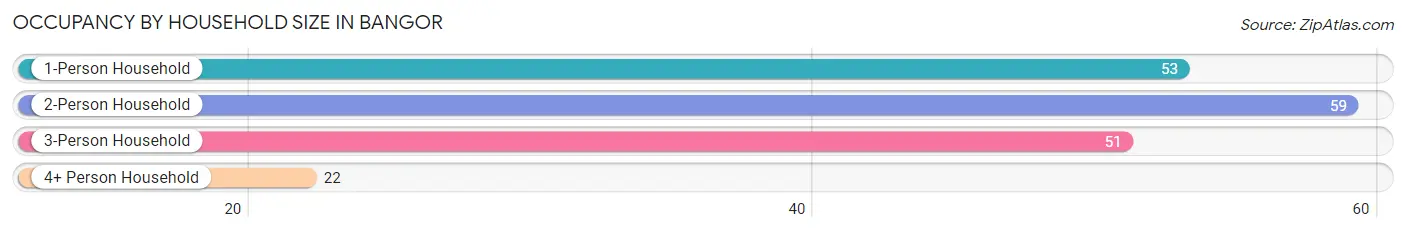 Occupancy by Household Size in Bangor