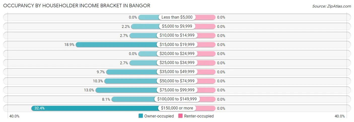 Occupancy by Householder Income Bracket in Bangor