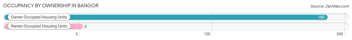 Occupancy by Ownership in Bangor