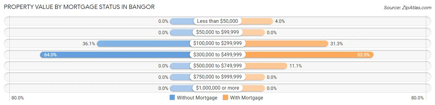 Property Value by Mortgage Status in Bangor