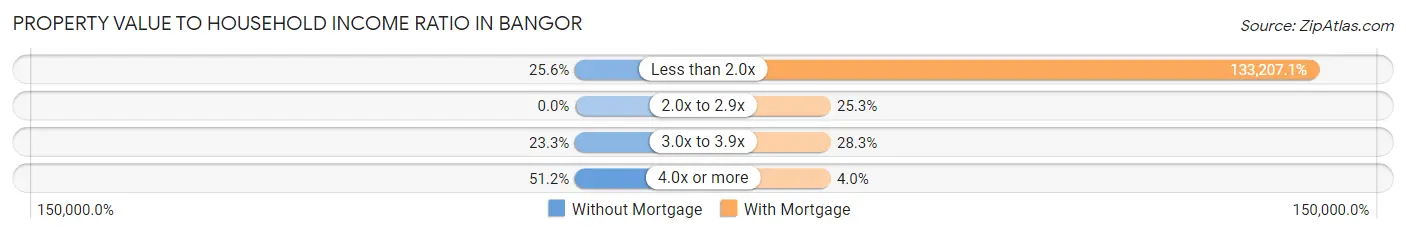 Property Value to Household Income Ratio in Bangor