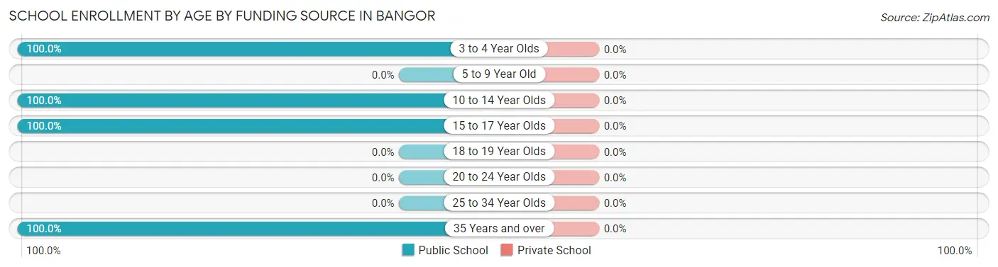 School Enrollment by Age by Funding Source in Bangor