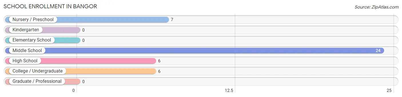 School Enrollment in Bangor