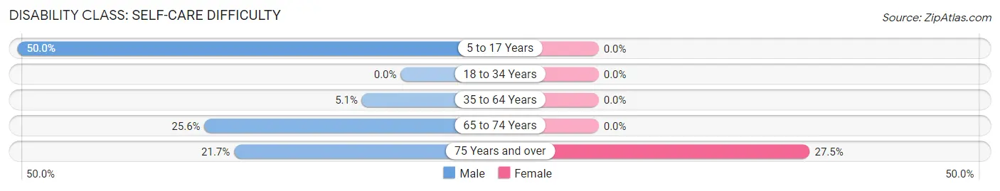 Disability in Bangor: <span>Self-Care Difficulty</span>