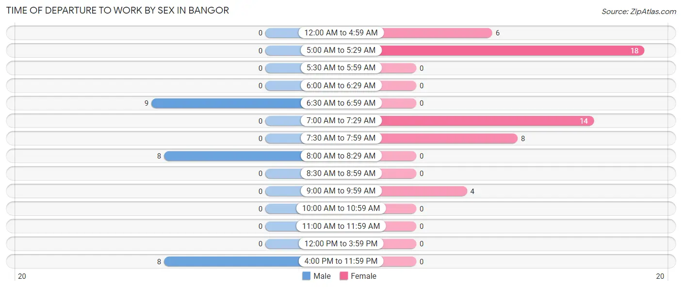 Time of Departure to Work by Sex in Bangor