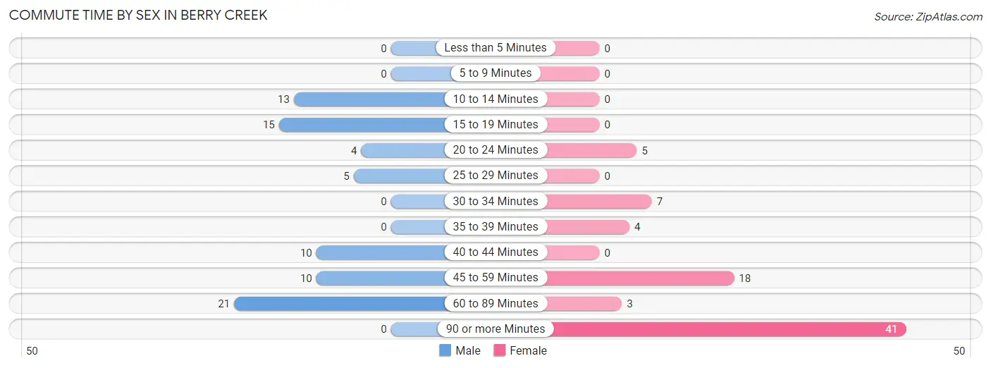 Commute Time by Sex in Berry Creek