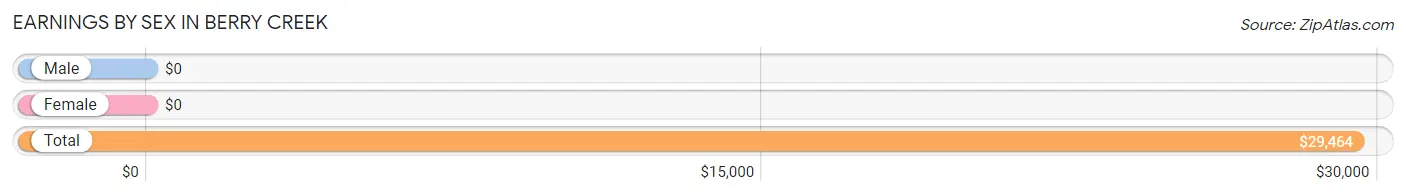 Earnings by Sex in Berry Creek