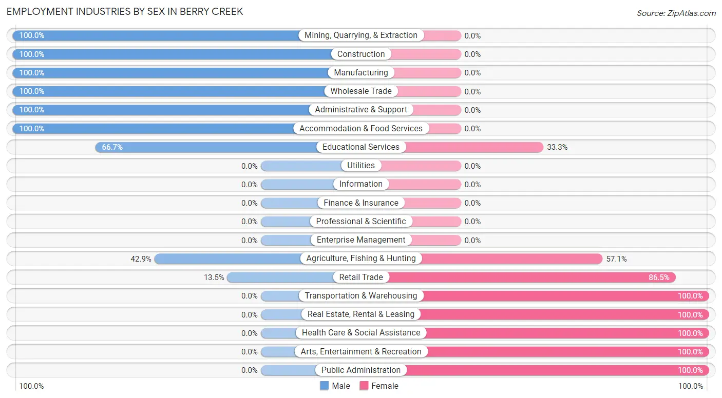 Employment Industries by Sex in Berry Creek