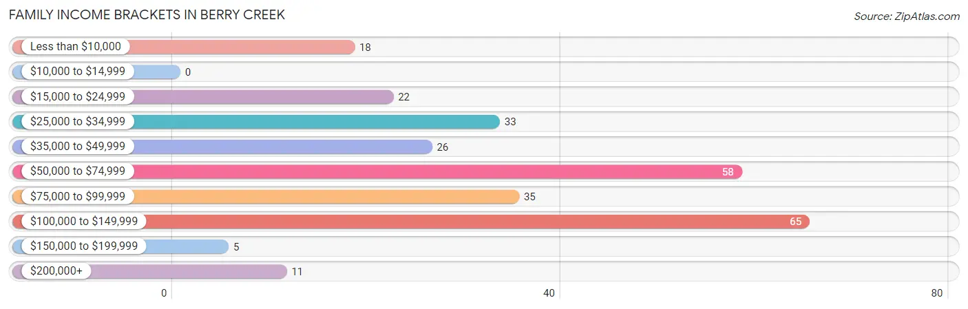 Family Income Brackets in Berry Creek