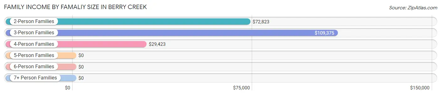 Family Income by Famaliy Size in Berry Creek