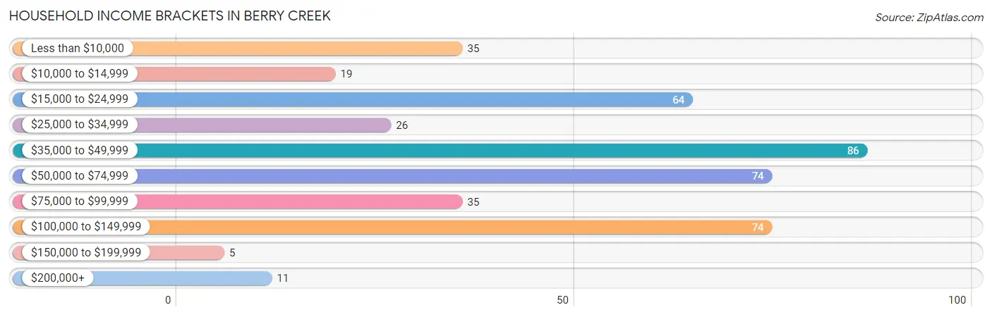 Household Income Brackets in Berry Creek