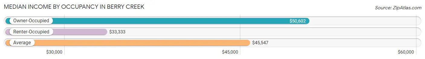 Median Income by Occupancy in Berry Creek