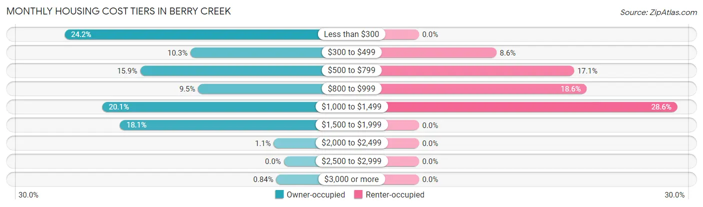 Monthly Housing Cost Tiers in Berry Creek