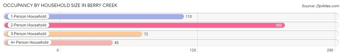 Occupancy by Household Size in Berry Creek