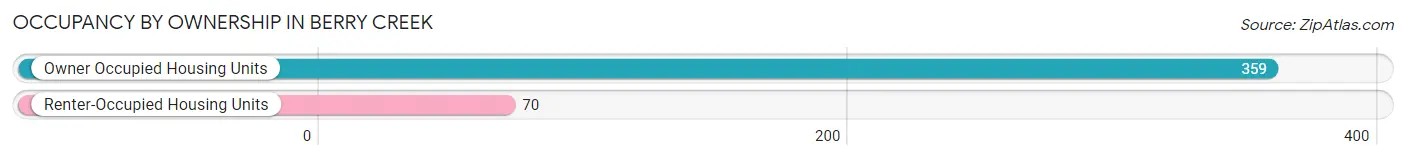 Occupancy by Ownership in Berry Creek