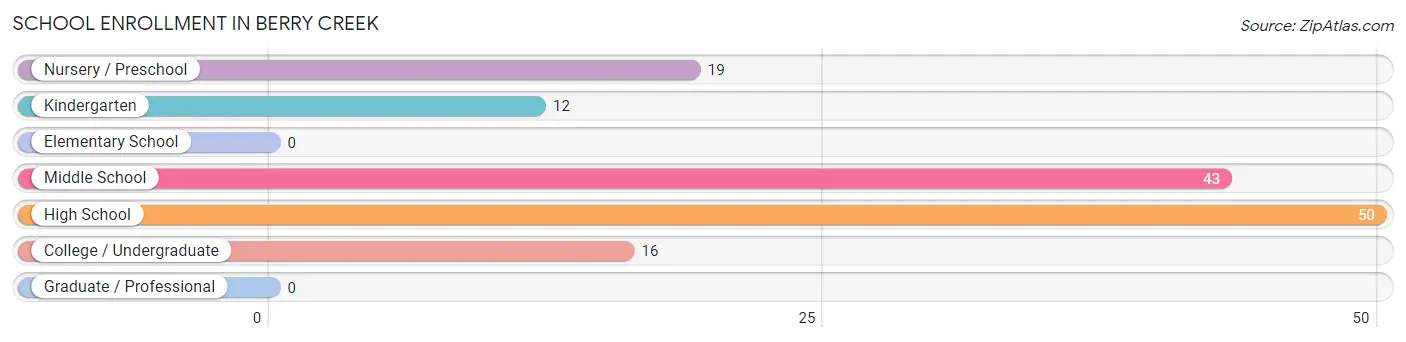 School Enrollment in Berry Creek