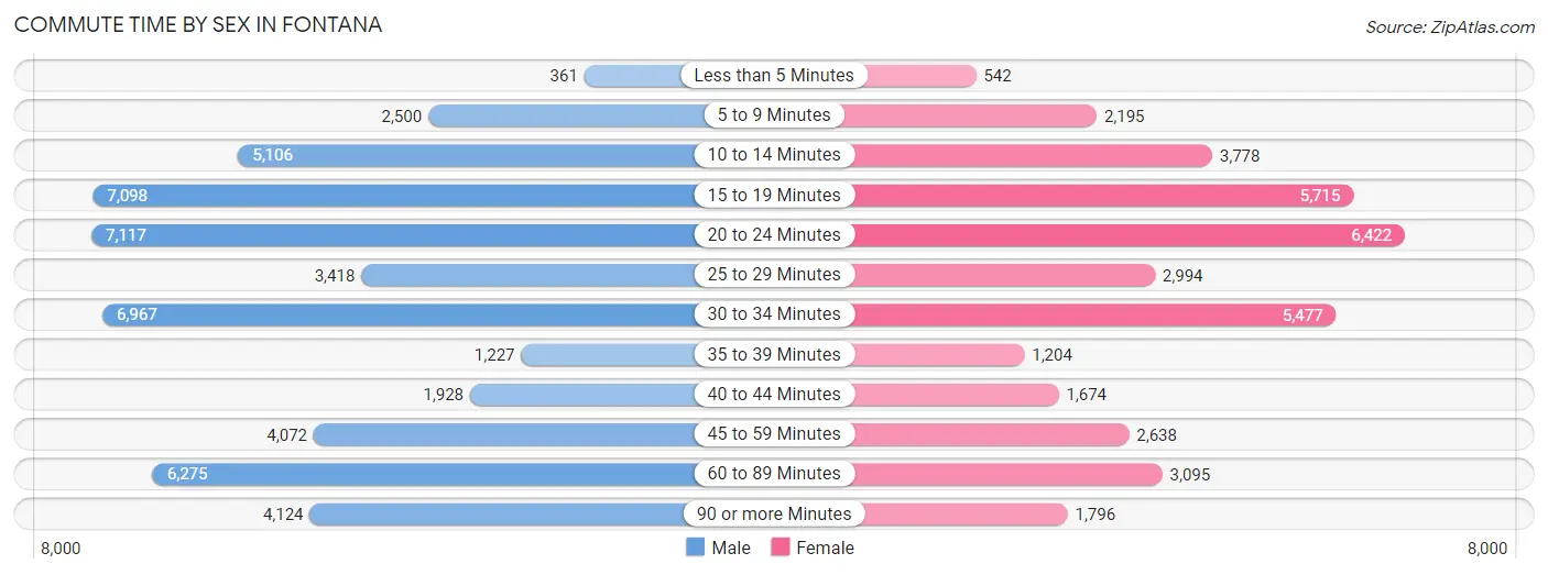 Commute Time by Sex in Fontana