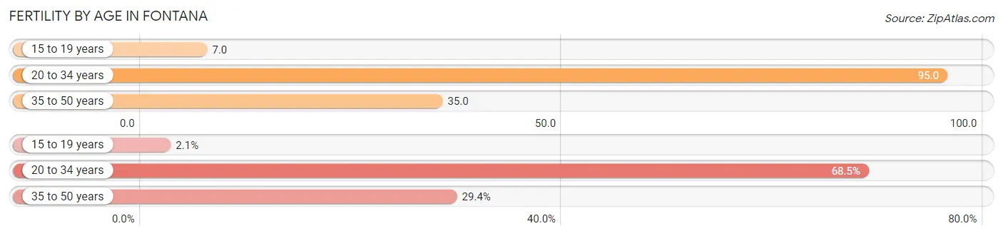 Female Fertility by Age in Fontana